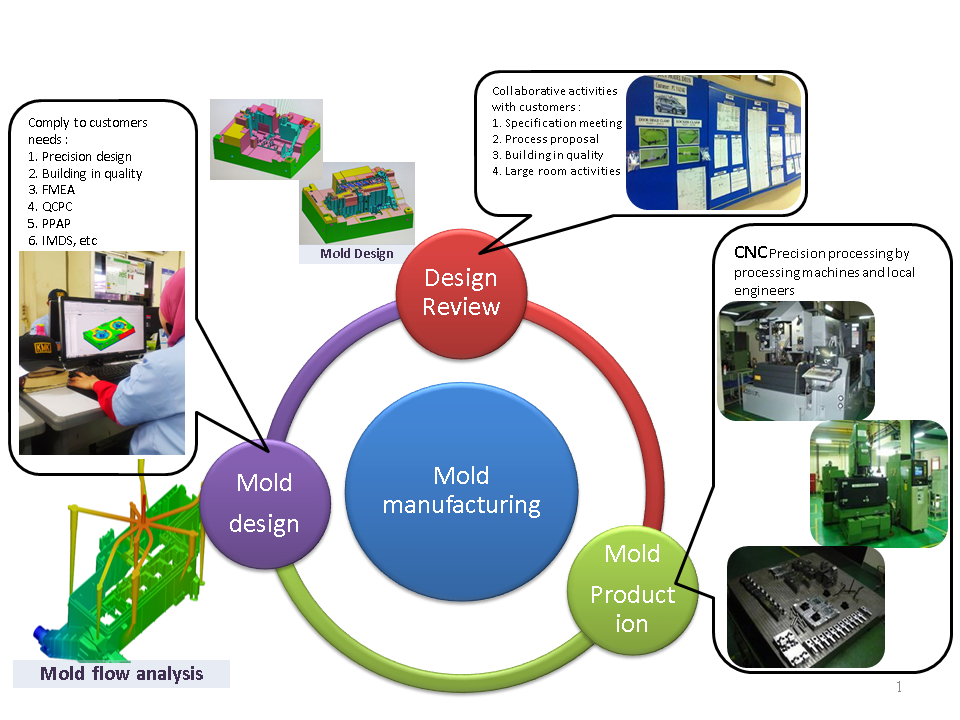 Mold Manufacture
