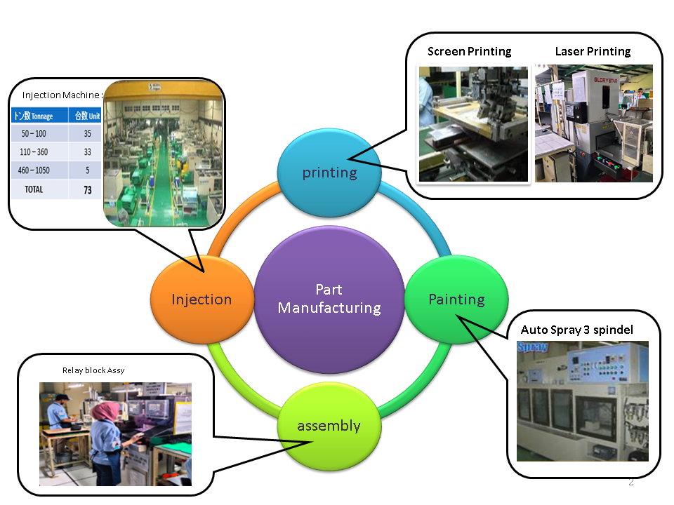 Part Manufacture